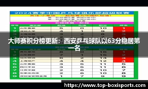 大师赛积分榜更新：西安乒乓球队以63分稳居第一名